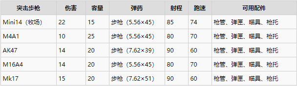 喋血复仇各枪械属性、配件效果及搭配建议