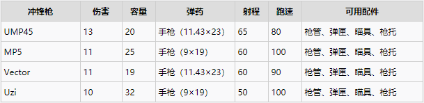 喋血复仇各枪械属性、配件效果及搭配建议