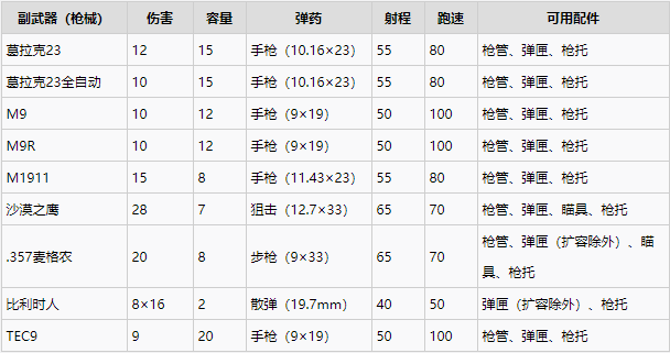 喋血复仇各枪械属性、配件效果及搭配建议