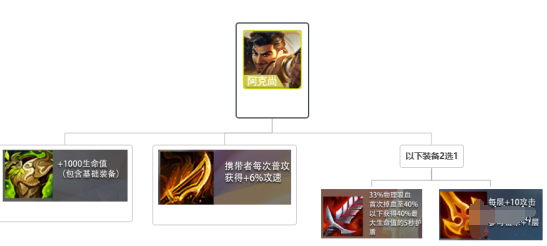 金铲铲之战哨兵阿克尚阵容怎么玩