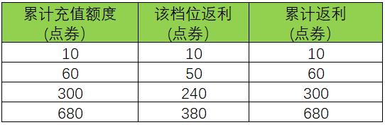 王者荣耀周年庆双倍返利怎么样