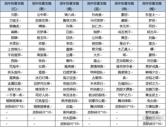 1635674383286633.png 王者荣耀周年庆永久皮肤有哪些