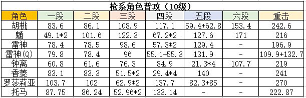 原神胡桃全方位解析分享
