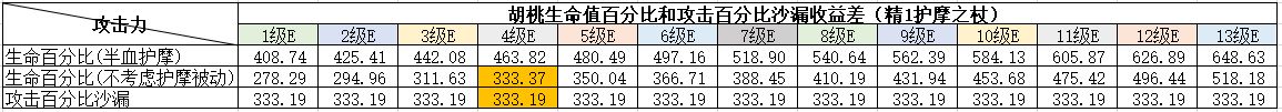 原神胡桃全方位解析分享