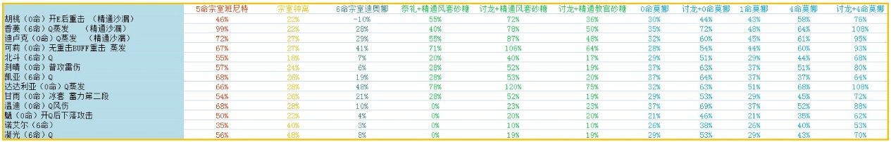 原神莫娜玩法解析分享