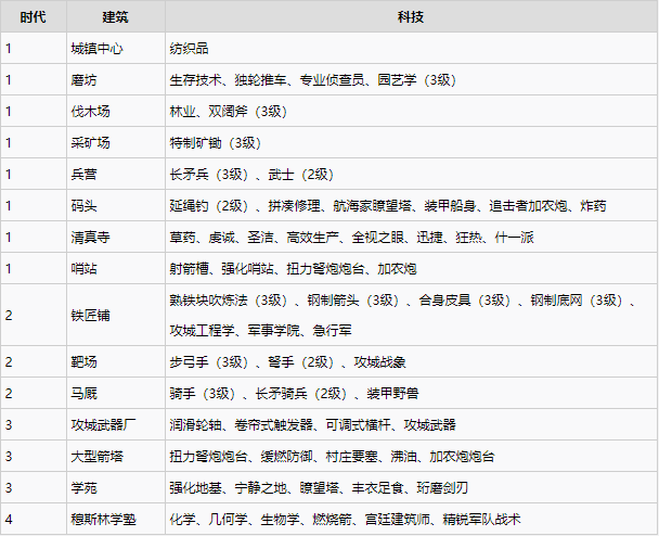 帝国时代4各文明成就一览