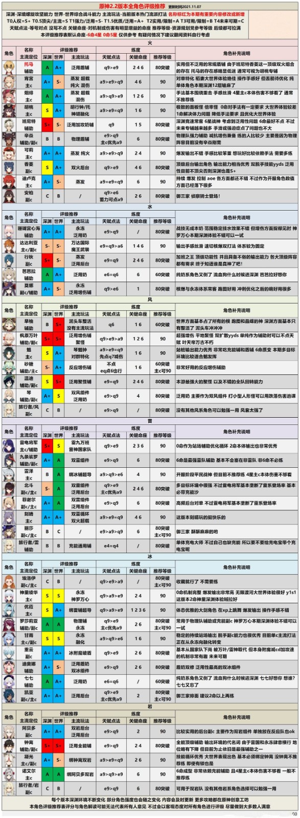 原神2.2版本的全角色评级及配装建议