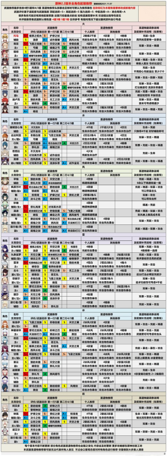 原神2.2版本的全角色评级及配装建议