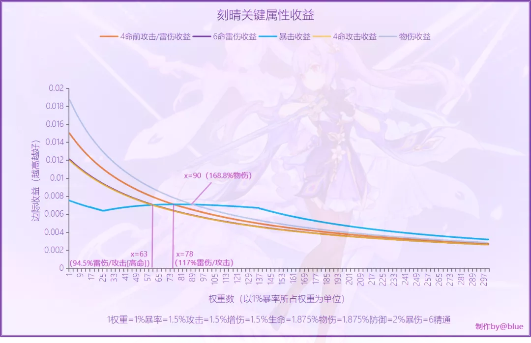 原神角色收益曲线教程及稀释原理讲解