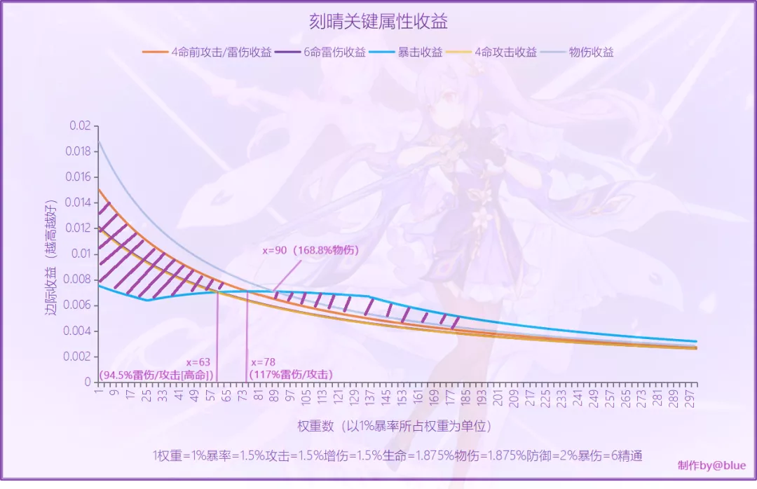 原神角色收益曲线教程及稀释原理讲解