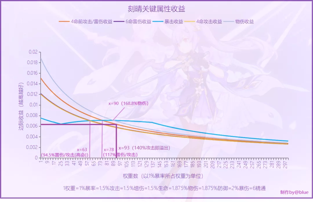 原神角色收益曲线教程及稀释原理讲解