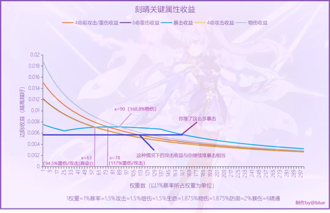 原神角色收益曲线教程及稀释原理讲解