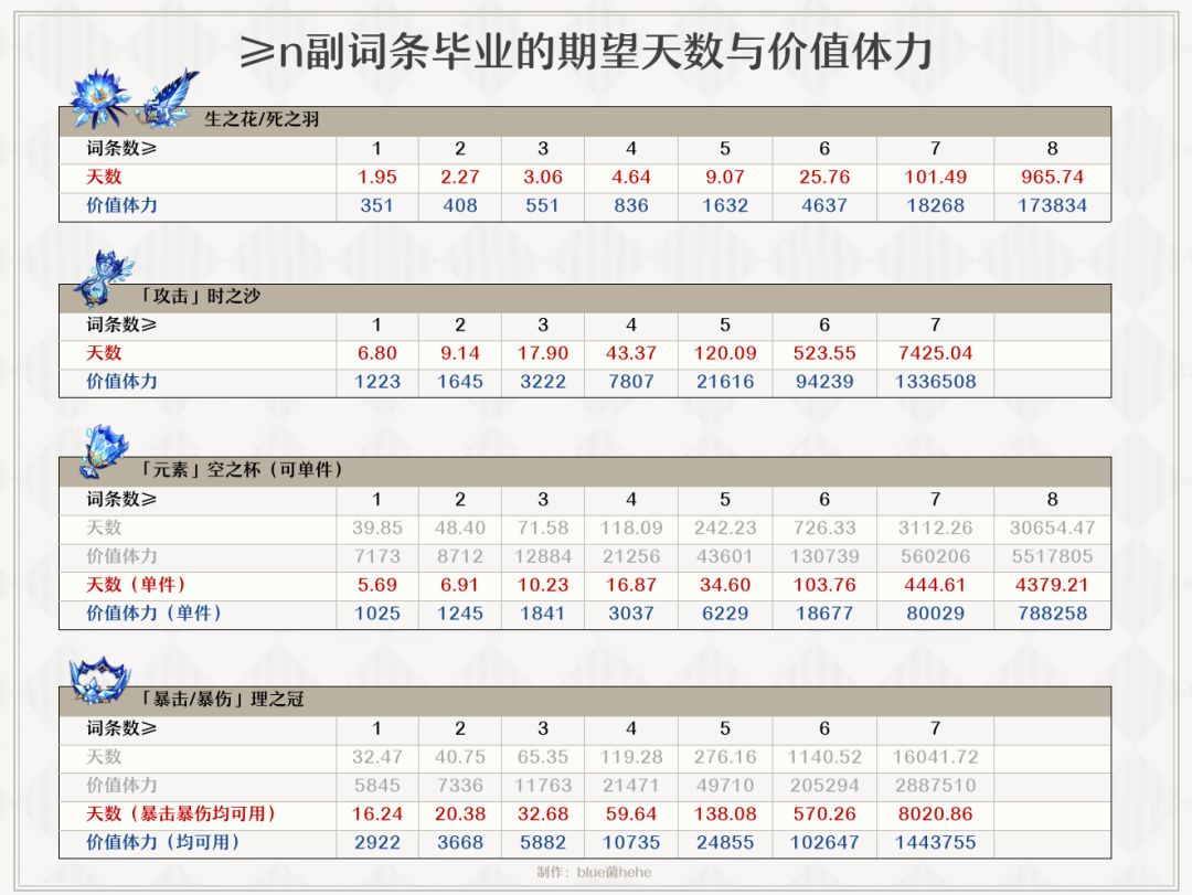 原神圣遗物体力价值论