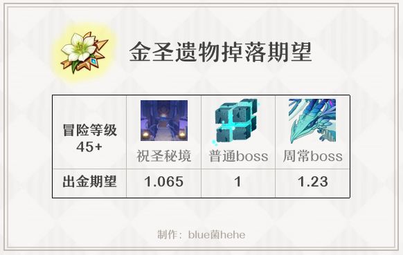 原神圣遗物体力价值论