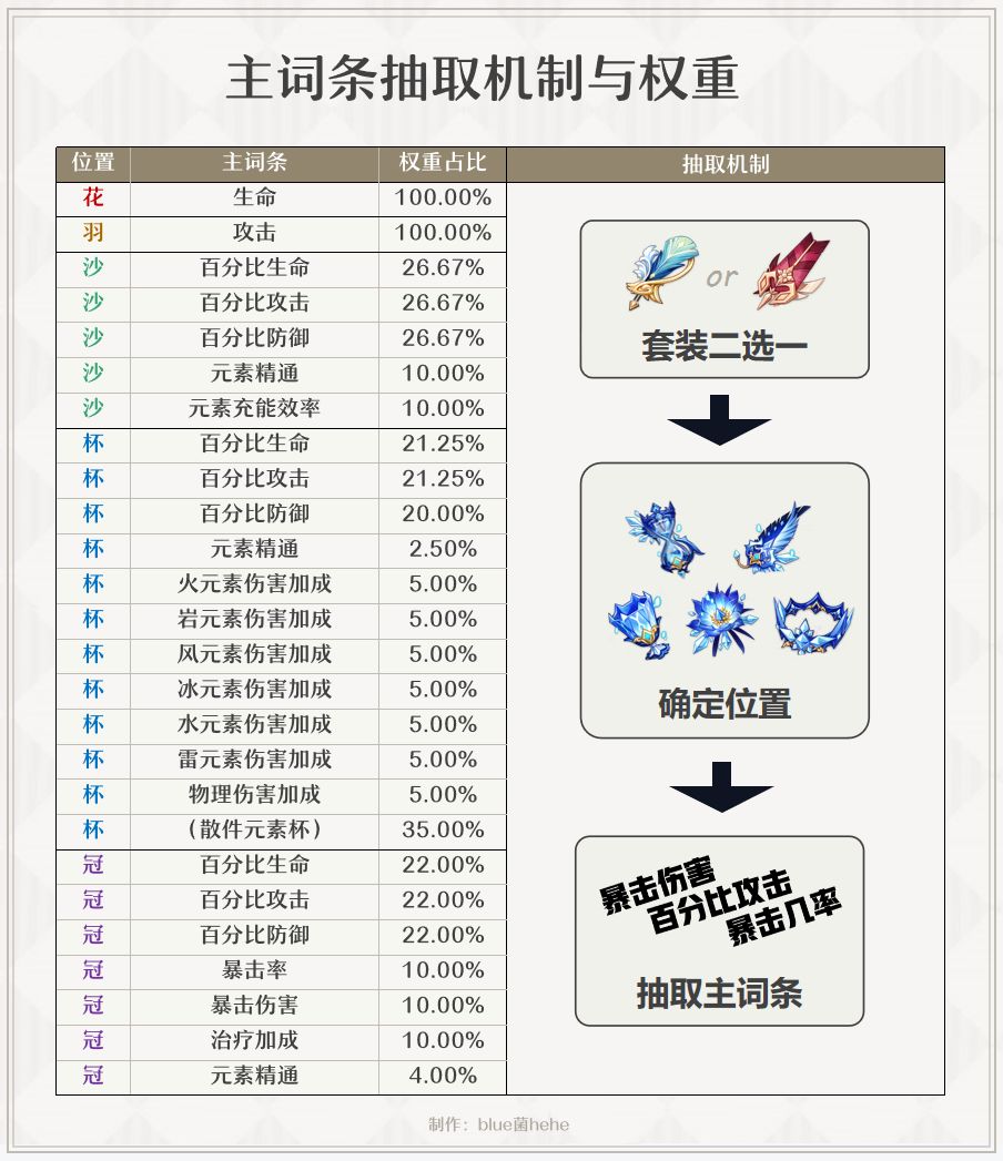 原神圣遗物体力价值论