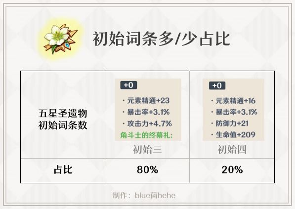 原神圣遗物体力价值论