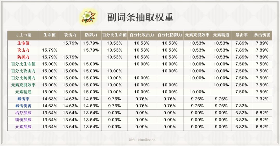 原神圣遗物体力价值论