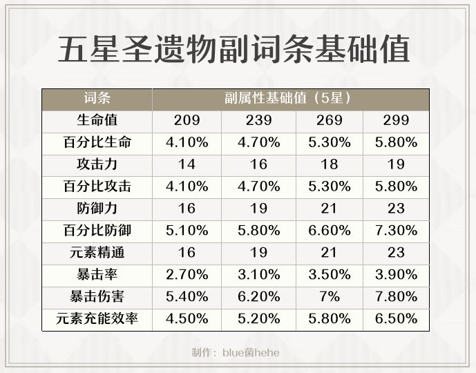 原神圣遗物体力价值论
