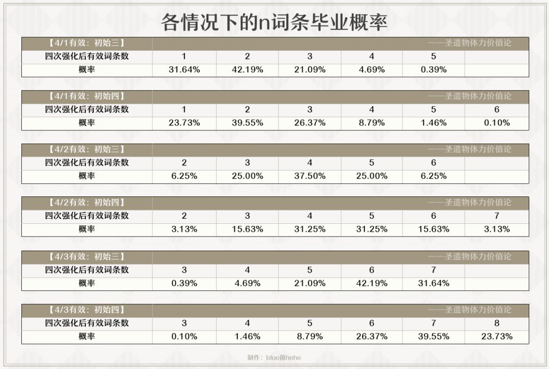原神圣遗物体力价值论