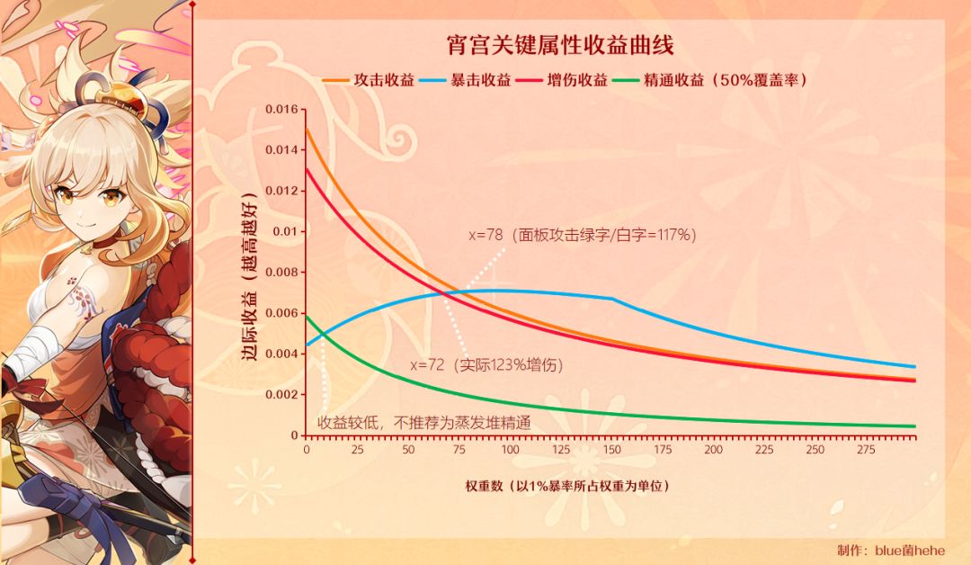 原神火水风角色面板计算推导