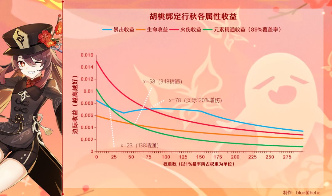 原神火水风角色面板计算推导