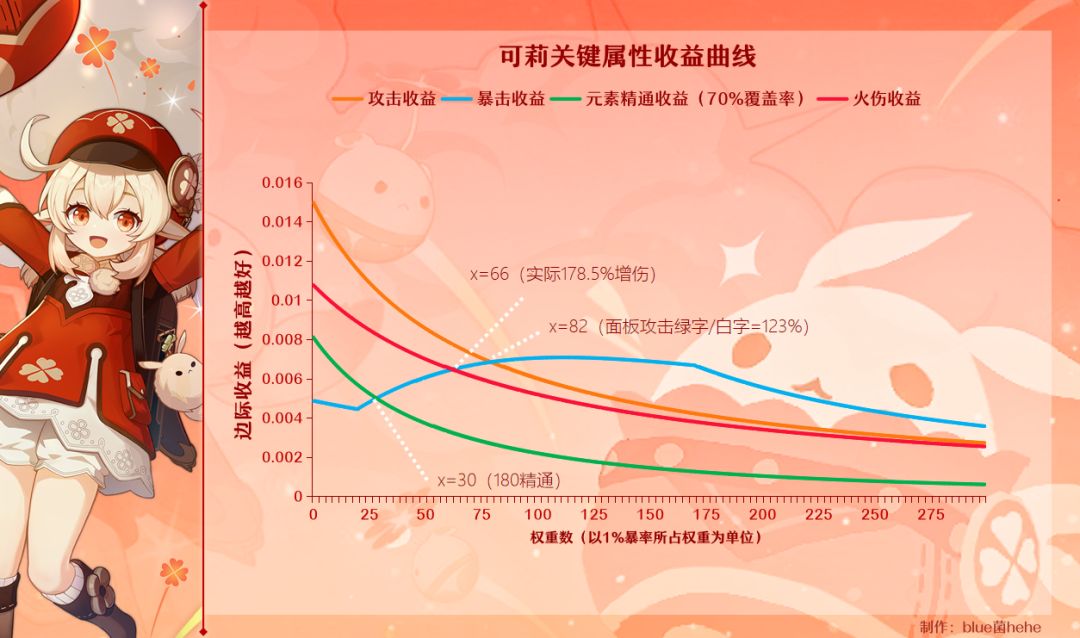 原神火水风角色面板计算推导