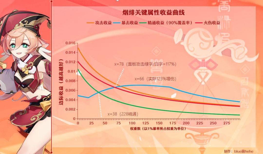 原神火水风角色面板计算推导