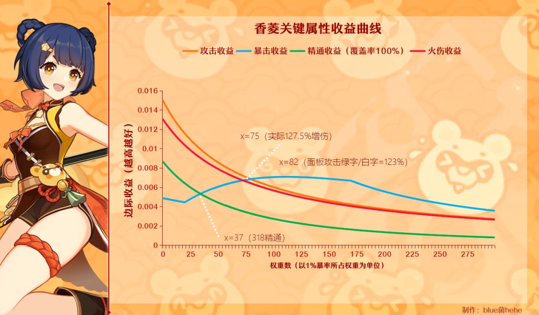 原神火水风角色面板计算推导