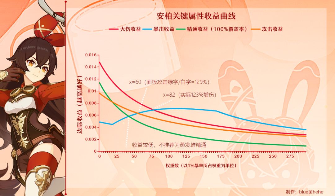 原神火水风角色面板计算推导