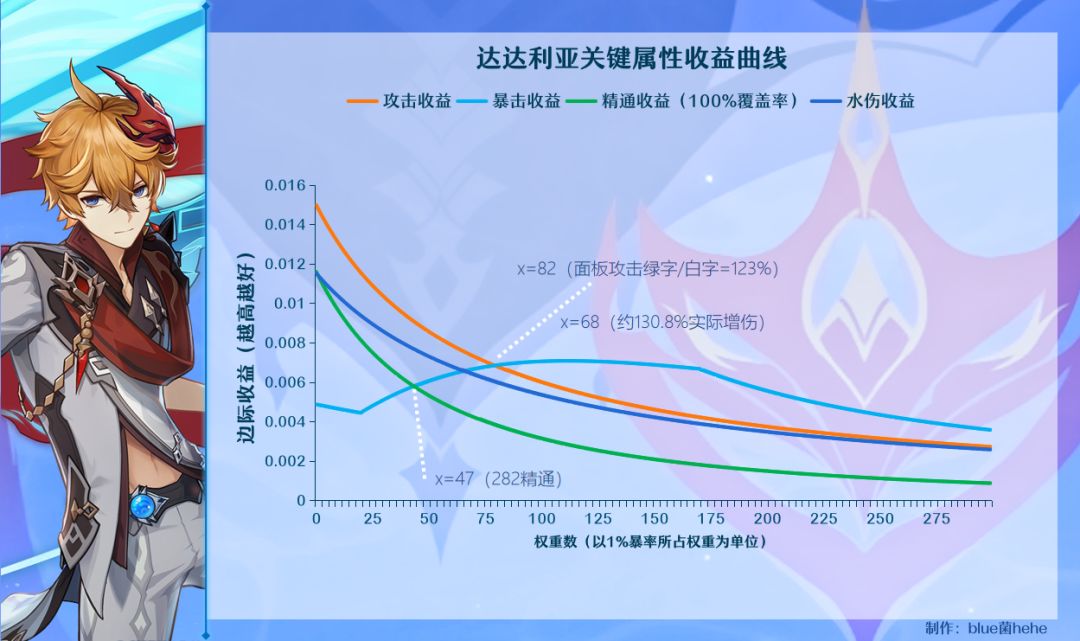 原神火水风角色面板计算推导