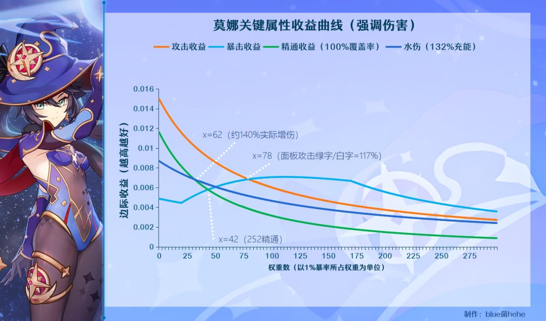 原神火水风角色面板计算推导