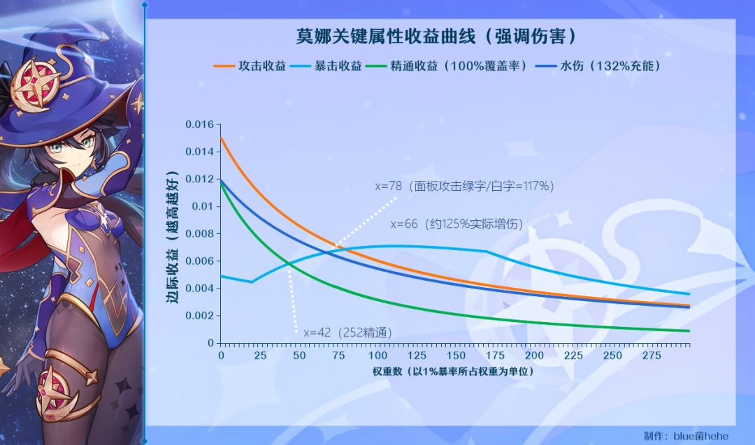 原神火水风角色面板计算推导