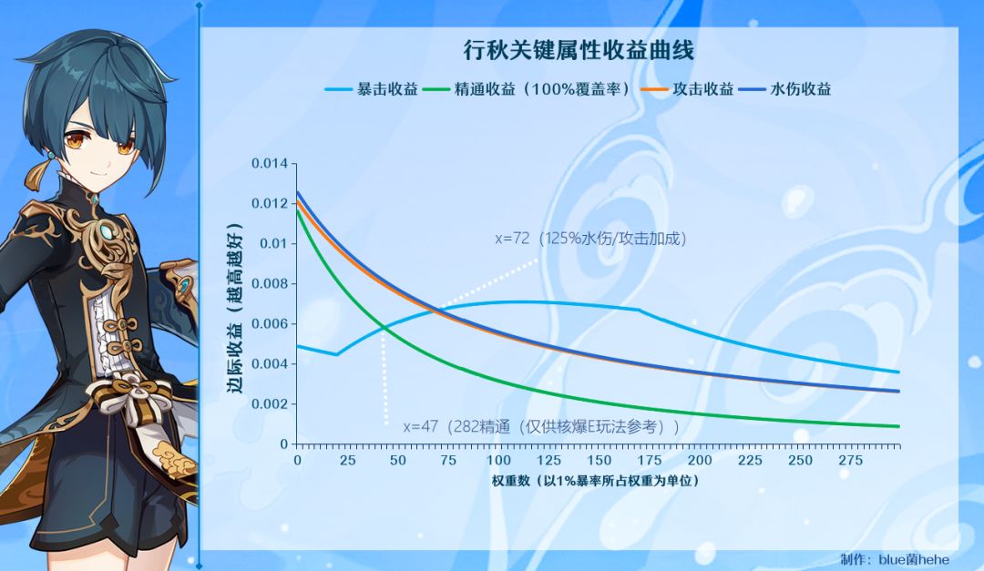 原神火水风角色面板计算推导