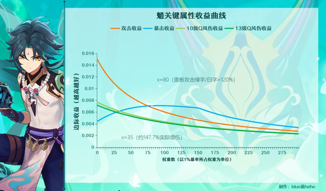 原神火水风角色面板计算推导