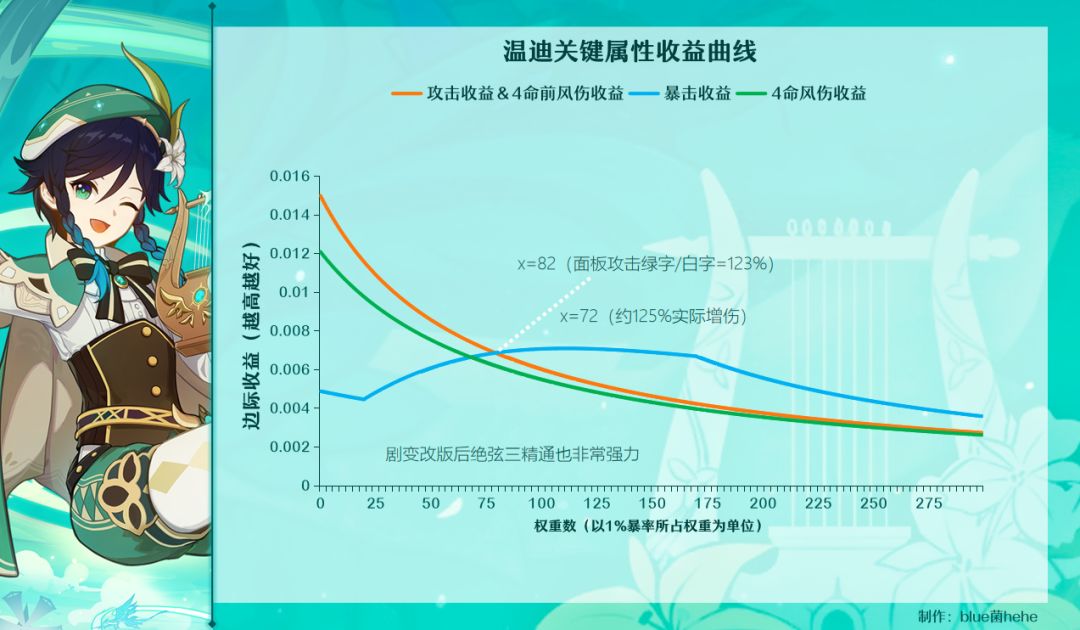 原神火水风角色面板计算推导