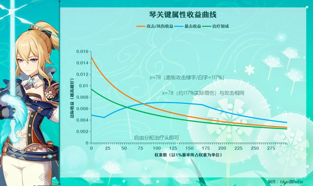 原神火水风角色面板计算推导