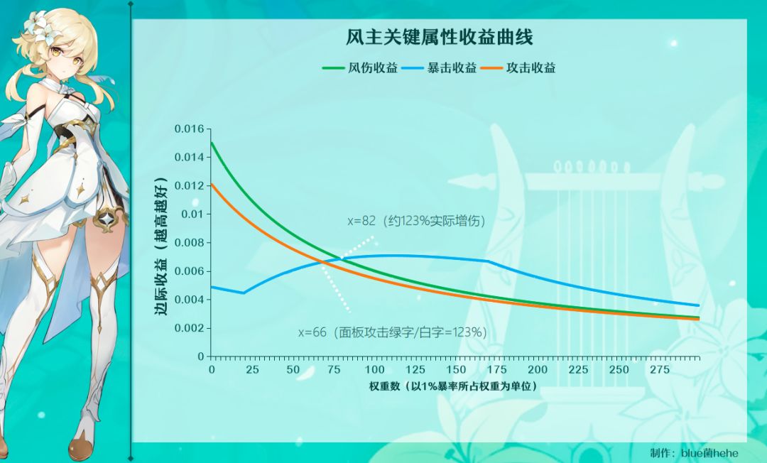 原神火水风角色面板计算推导