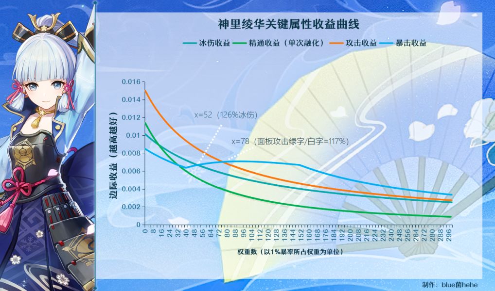 原神冰雷岩角色面板计算推导