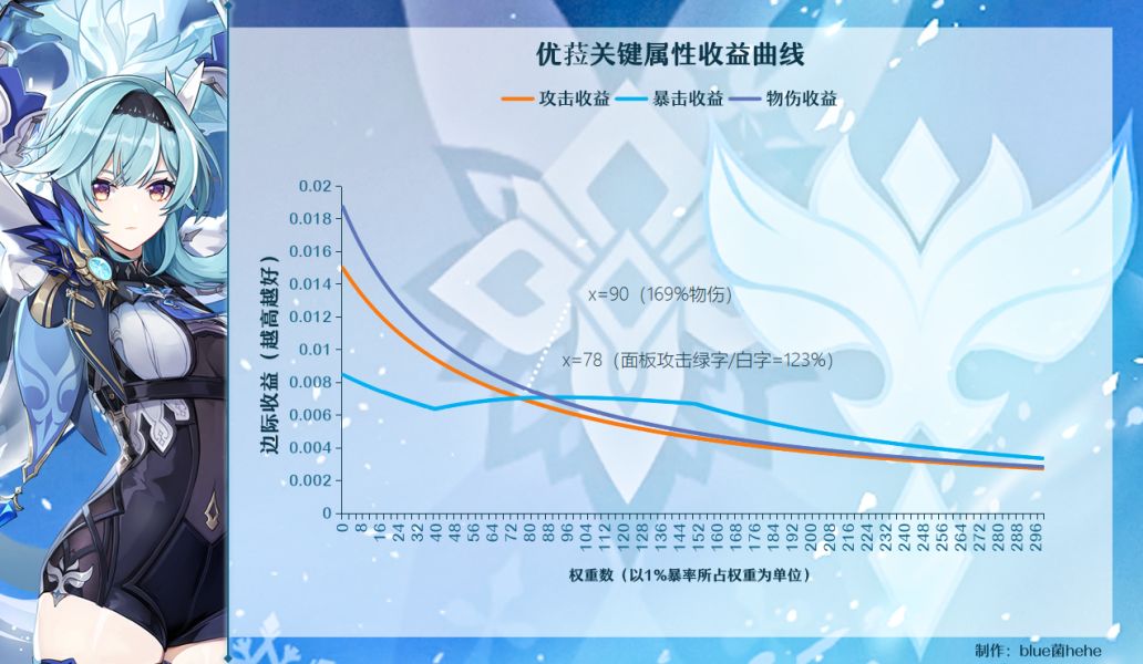 原神冰雷岩角色面板计算推导