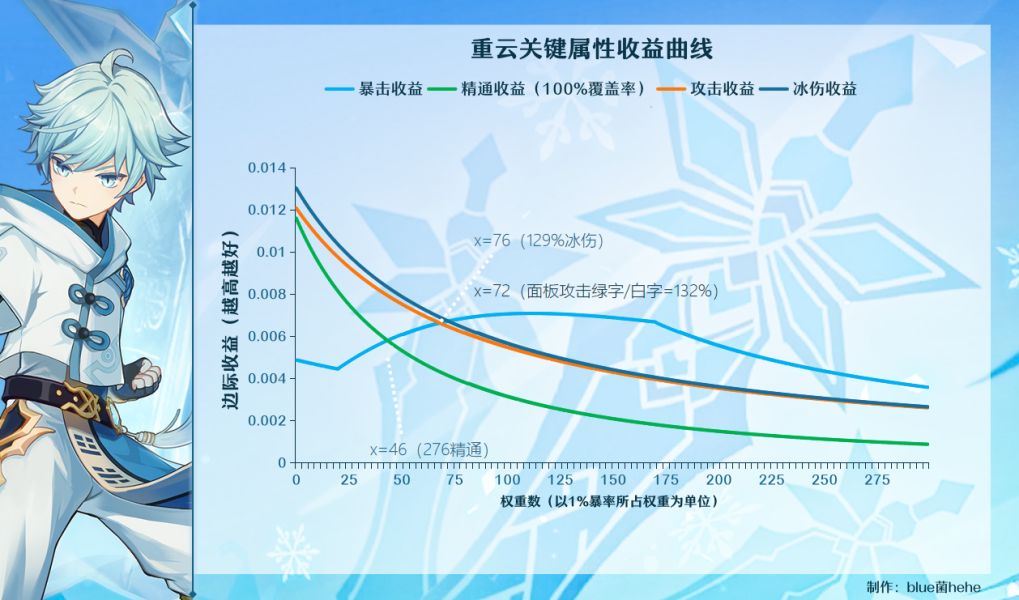 原神冰雷岩角色面板计算推导