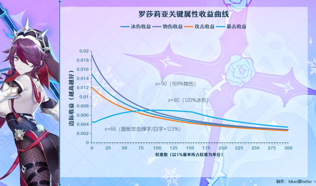原神冰雷岩角色面板计算推导