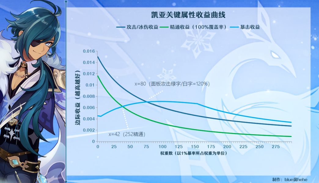 原神冰雷岩角色面板计算推导
