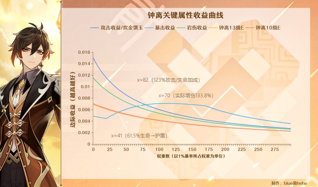 原神冰雷岩角色面板计算推导