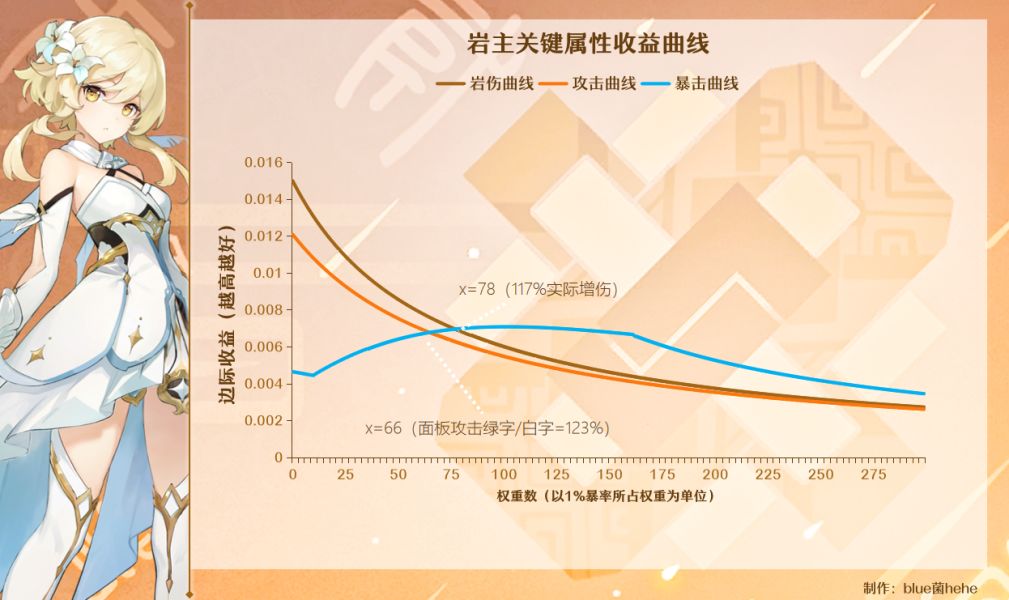 原神冰雷岩角色面板计算推导