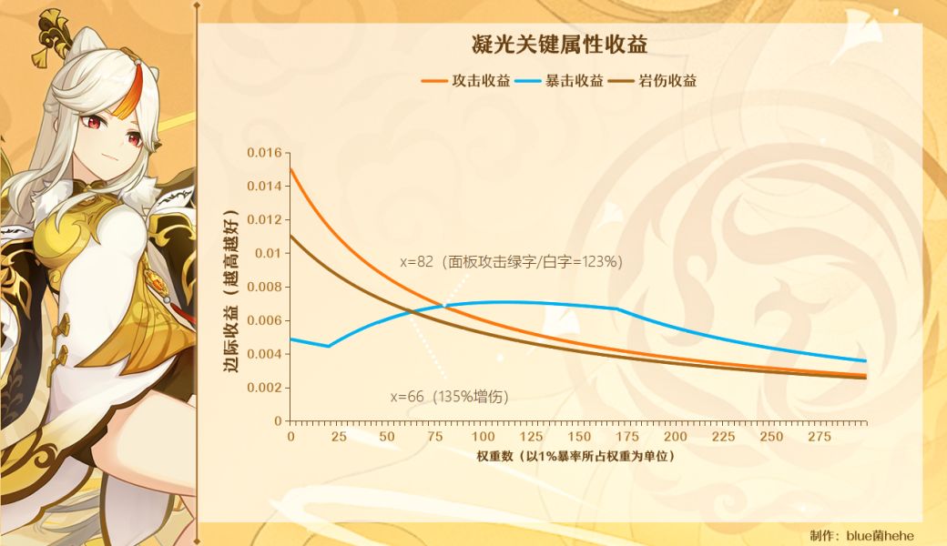 原神冰雷岩角色面板计算推导