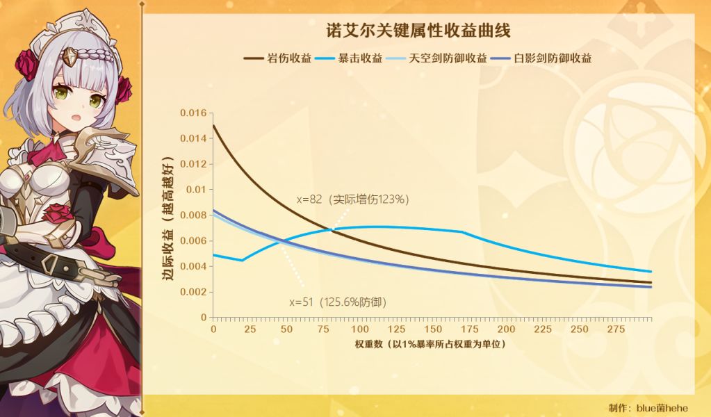 原神冰雷岩角色面板计算推导