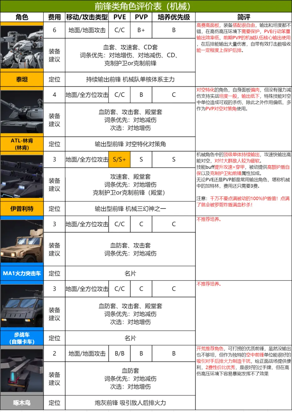 异界事务所全角色(机械)强度一览