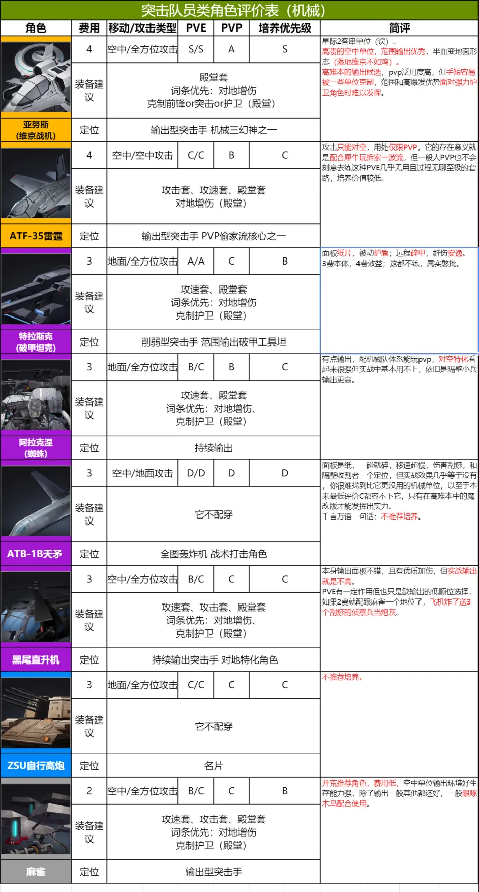 异界事务所全角色(机械)强度一览