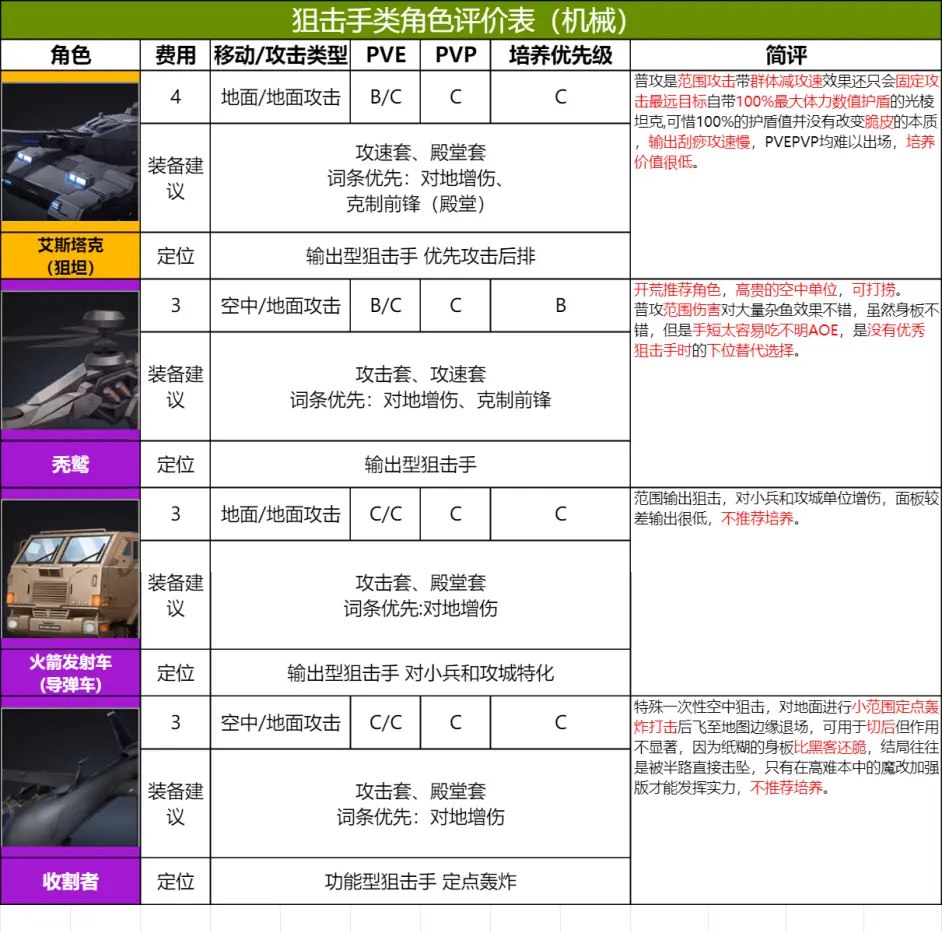 异界事务所全角色(机械)强度一览