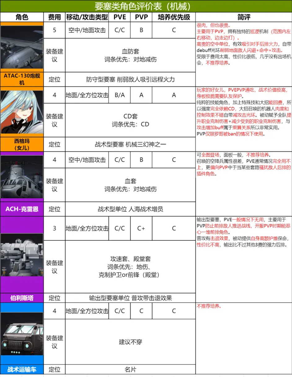 异界事务所全角色(机械)强度一览
